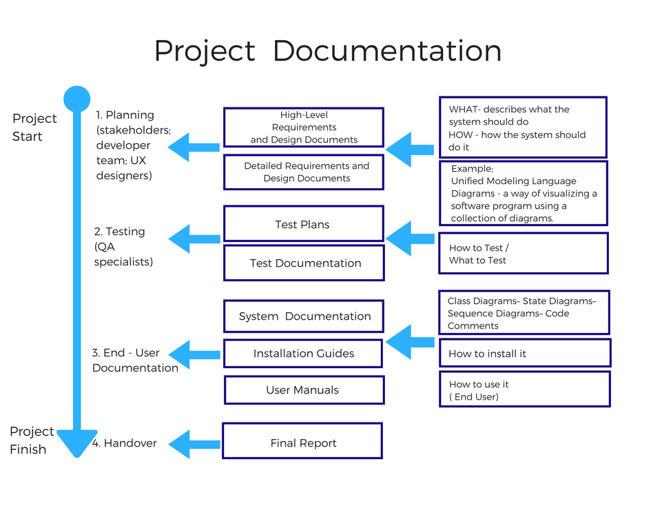 Documenting Software and Agile Documentation Best Practices | by T ...